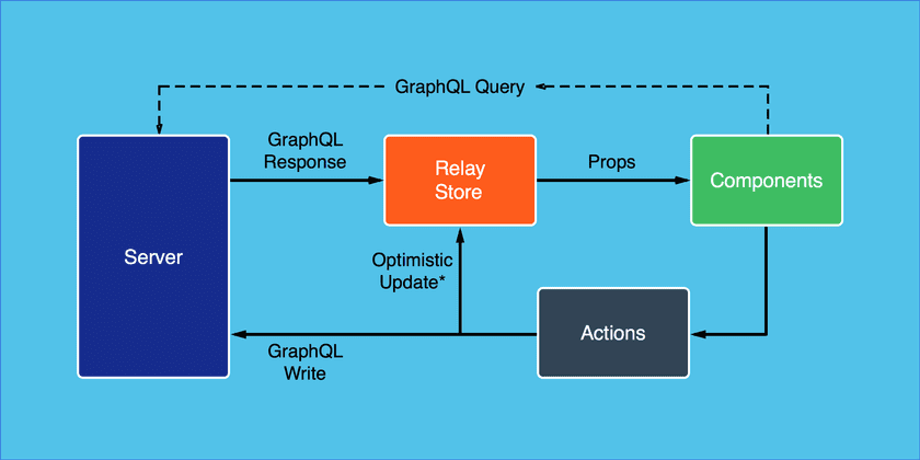 Relay Architecture